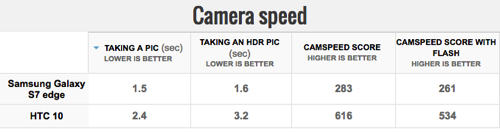 HTC10とGalaxy S7 edgeカメラスピードテスト