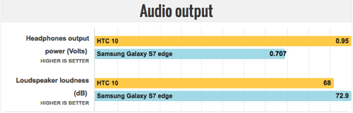 HTC10とGalaxy S7 edgeオーディオ比較