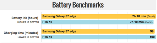 HTC10とGalaxy S7 edgeバッテリー持ち比較