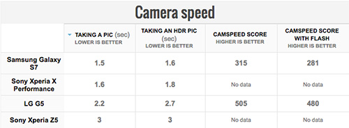 Xperia X Performanceのカメラスピードのベンチマーク