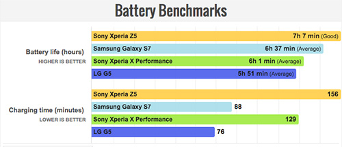 Xperia X Performanceのバッテリーベンチマーク