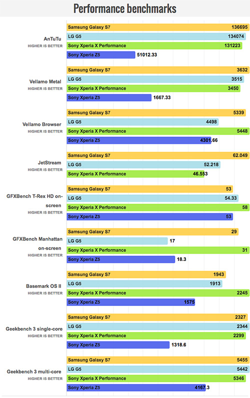 Xperia X PerformanceのCPUとメモリ性能ベンチマーク