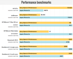 Xperia X PerformanceとiPhone6sシステムベンチマーク