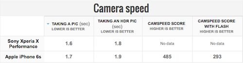 Xperia X PerformanceとiPhone6sカメラスピード