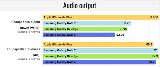 Galaxy Note7のオーディオ性能