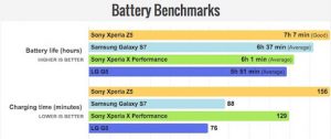 Xperia XZとXperia X Performanceバッテリーテスト比較