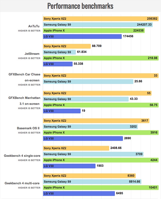 Galaxy S9とXperia XZ2を比較！どちらが買い？〜ベンチマーク〜