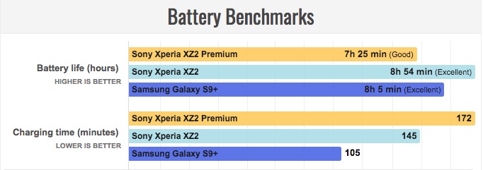 Xperia XZ2 Premiumの海外レビューとカメラサンプル！〜バッテリーライフ〜