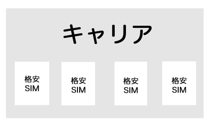 格安SIM回線のイメージ